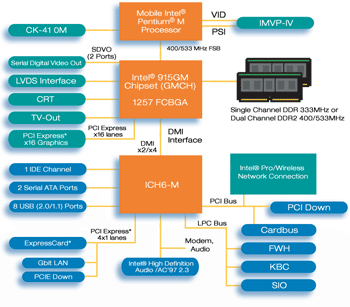 Intel GMA 900 - nová interní grafika v podání Intelu