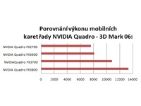Porovnání s grafickými kartami NVIDIA Quadro - 3DMark 06: