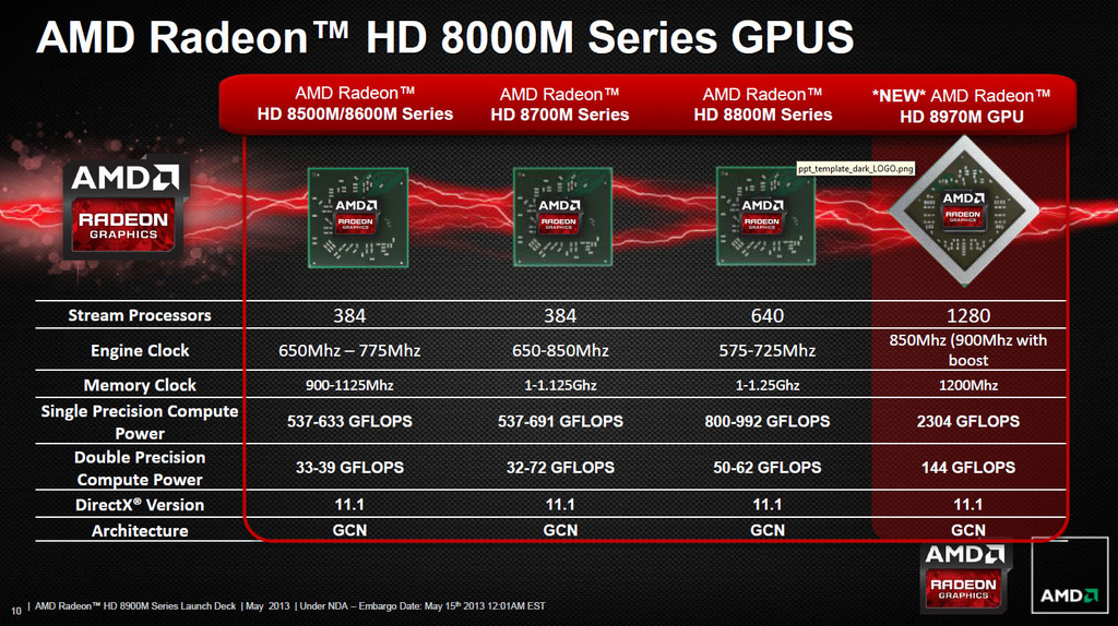 AMD Radeon HD 8750M – střední třída 