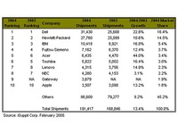 pořadí prodejců notebooků za roky 2003 a 2004