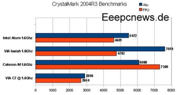 Údajný benchmark VIA Isaiah