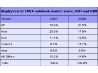 pořadí a podíl značek na trzích EMEA