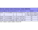 Výrobci notebooků zaznamenali v říjnu růst příjmů