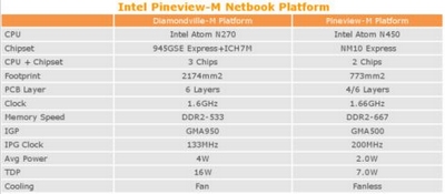 Intel Atom 'Pineview' přijde s označením N450