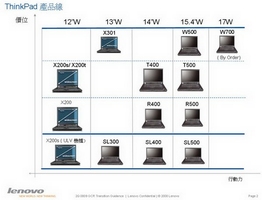 Roadmapa notebooků Lenovo po rok 2010