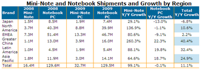 Prodeje mini notebooků letos porostou