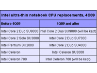změny v ULV procesorech Intel