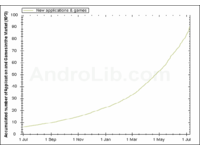 Android Market - meziroční vývoj