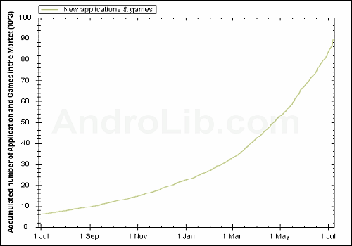 Android Market - meziron vvoj