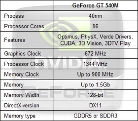Nvidia vydala GeForce GT 540M 