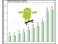Android se v prodejích žene kupředu