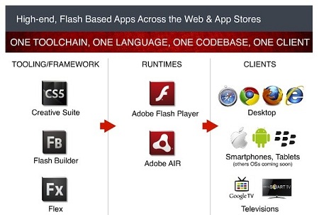 Adobe vydá Flash Player 11 a Air 3