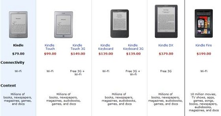Amazon prodá 1 milion zařízení Kindle týdně