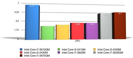 Procesor Intel Core i7-3610QM Ivy Bridge otestován