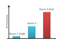 3D výkon procesorů Exynos