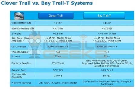 Čtyř jádrové procesory Intel Atom Bay Trail přijdou v roce 2014