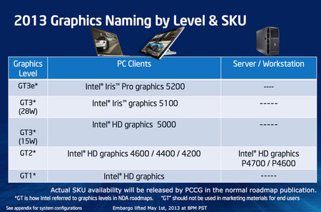 Intel Haswell nabídne až trojnásobný grafický výkon než předchozí generace