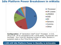 Spotřeby platformy Intel Haswell