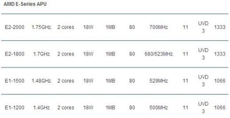 AMD vydá ještě 2 procesory rodiny Brazos 2.0