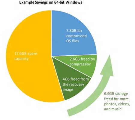 Microsoft Windows 10 budou zabírat méně místa na disku