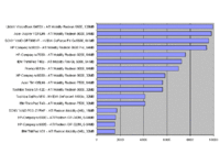 ATI a nVidia - graf výkonů