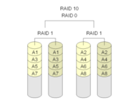 RAID 10 schéma