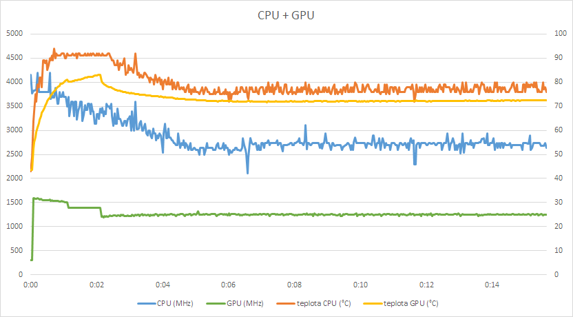 vytížení 2 vláken CPU