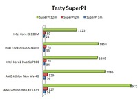 Testy SuperPI