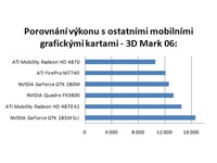 Porovnání s ostatními mobilními grafickými kartami - 3DMark 06:
