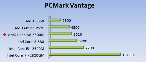 PCMark Vantage