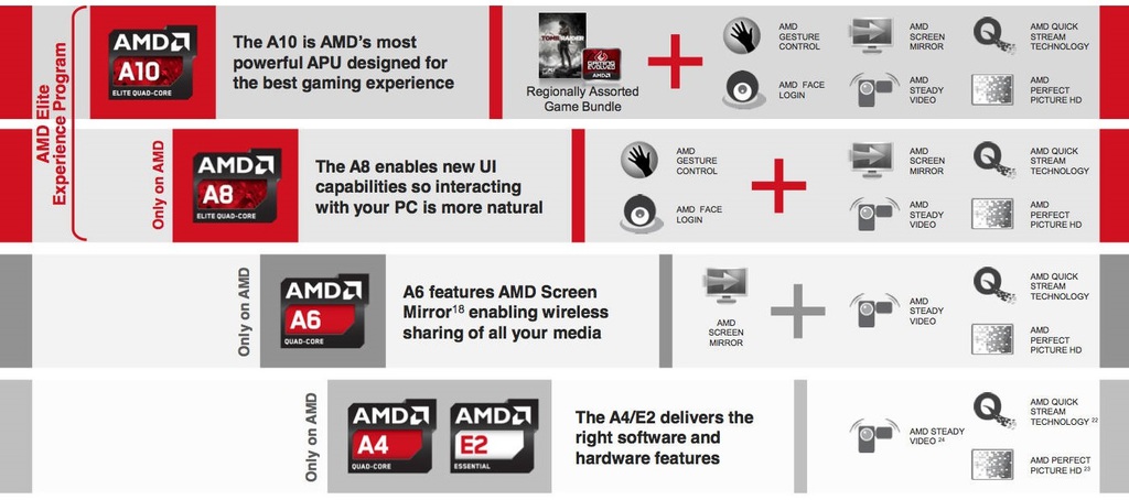 Porovnání APU AMD