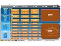 Roadmap dektopových procesorů.