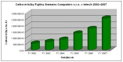 Finanční výsledky Fujitsu Siemens Computers s.r.o. 