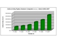 Finanční výsledky Fujitsu Siemens Computers s.r.o. 