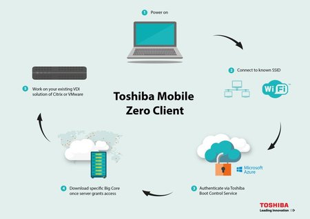 Toshiba Mobile Zero Client - správa firemní bezpečnosti mobilních zařízení